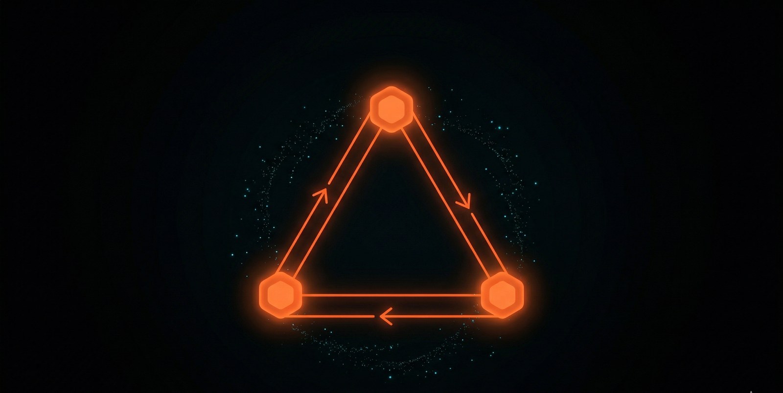 Loop operacional da Ontologia Operacional FSTech: três nós luminosos interconectados formando um ciclo contínuo