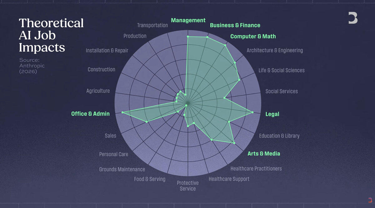 Gráfico radial Theoretical AI Job Impacts mostrando impacto teórico alto de IA em Management, Business & Finance, Computer & Math, Legal, Office & Admin e Arts & Media.