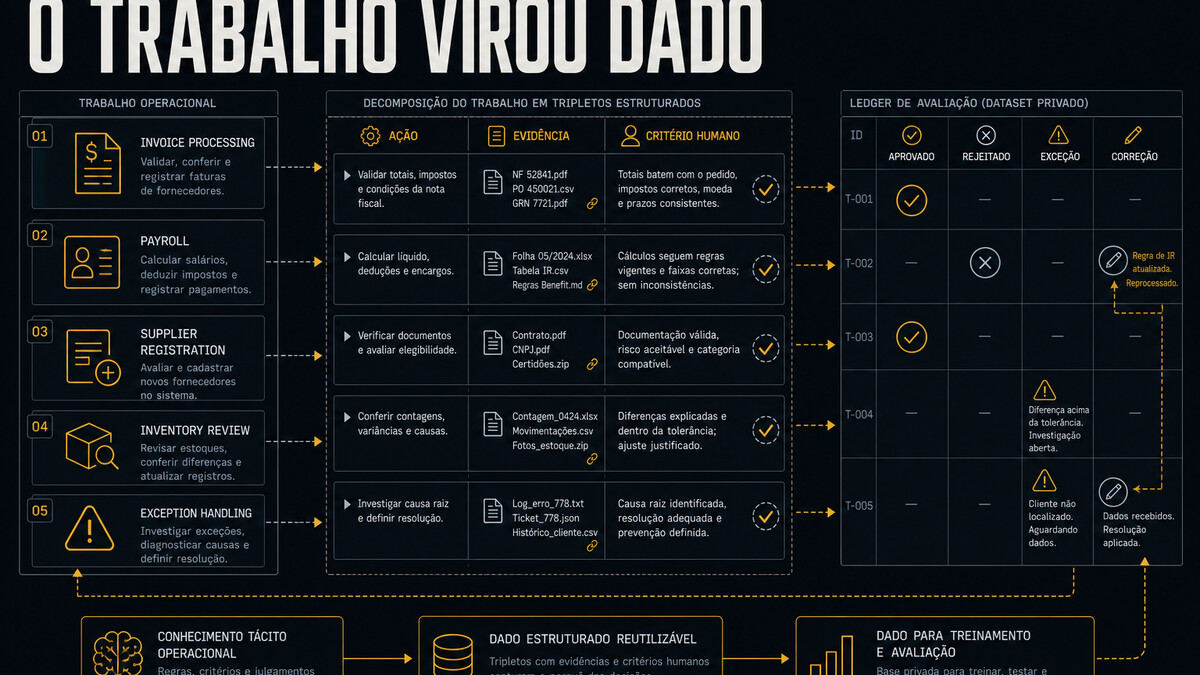 Trabalho operacional decomposto em ação, evidência e critério humano